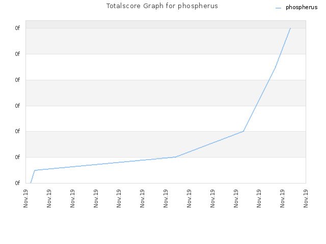 Totalscore Graph for phospherus