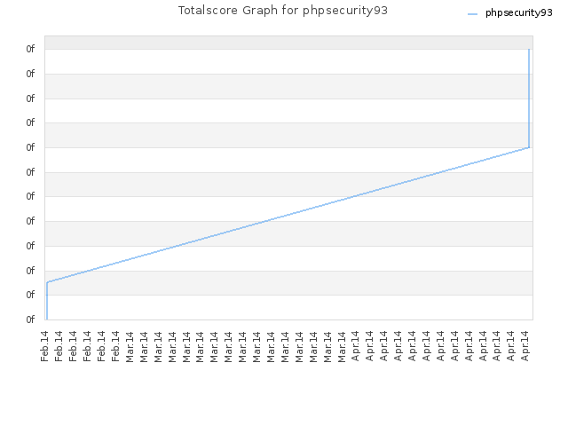 Totalscore Graph for phpsecurity93