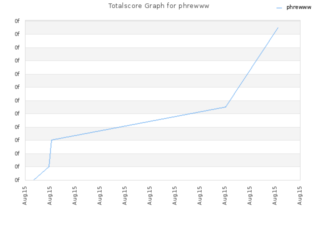 Totalscore Graph for phrewww