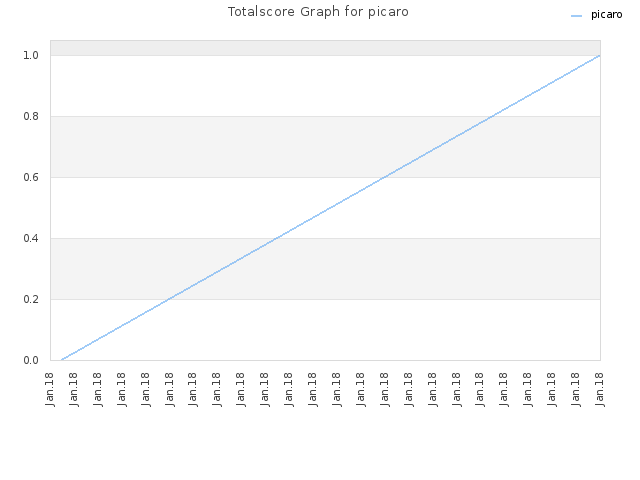 Totalscore Graph for picaro