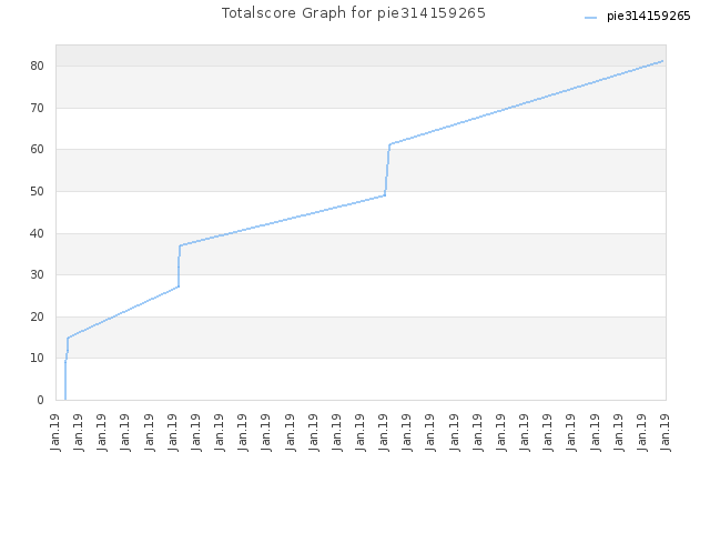 Totalscore Graph for pie314159265