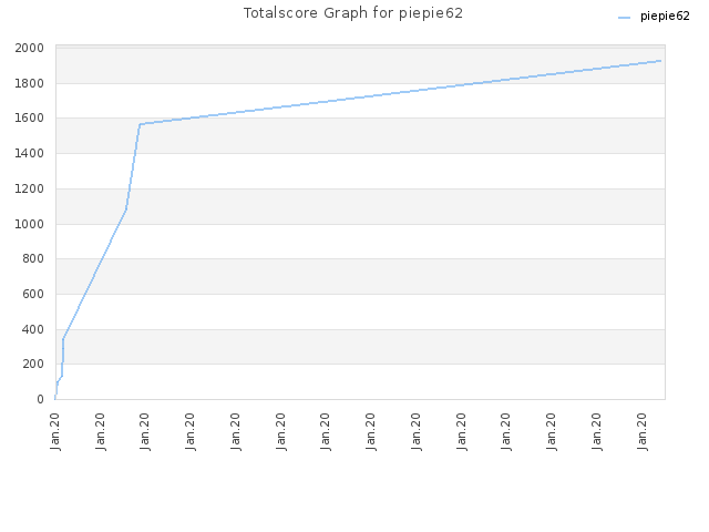 Totalscore Graph for piepie62