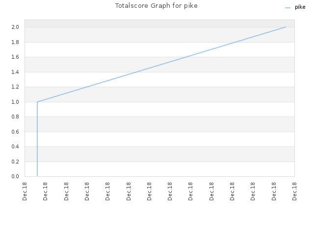 Totalscore Graph for pike