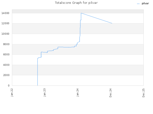 Totalscore Graph for pilvar