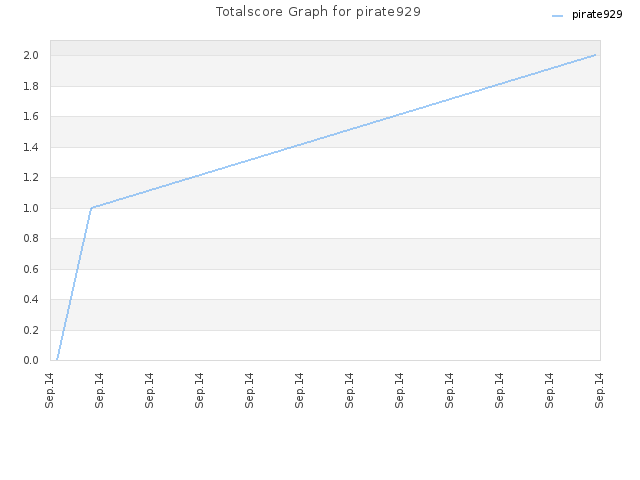 Totalscore Graph for pirate929