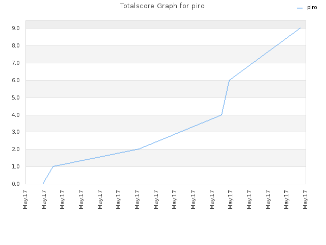 Totalscore Graph for piro