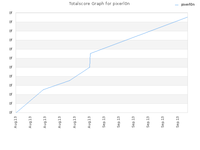Totalscore Graph for pixerl0n