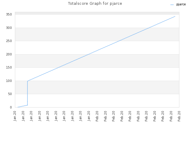 Totalscore Graph for pjarce