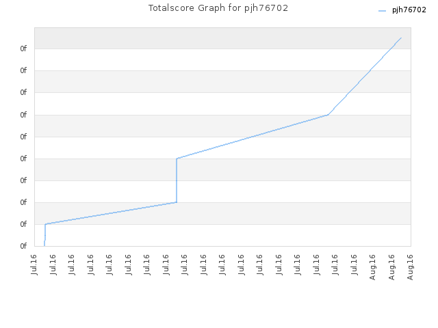 Totalscore Graph for pjh76702