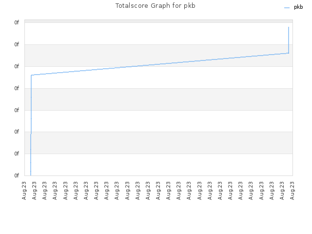 Totalscore Graph for pkb