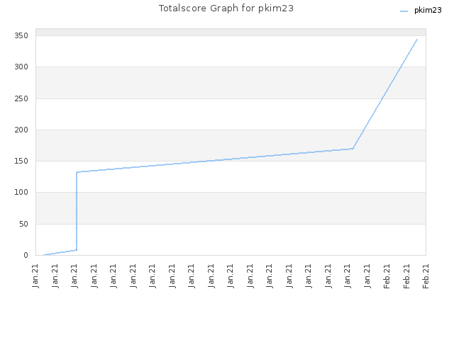 Totalscore Graph for pkim23