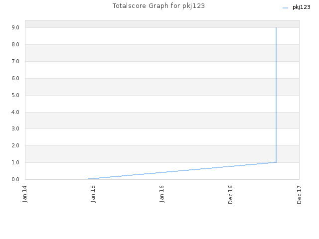 Totalscore Graph for pkj123
