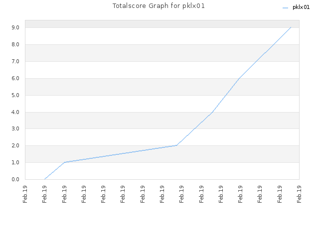 Totalscore Graph for pklx01
