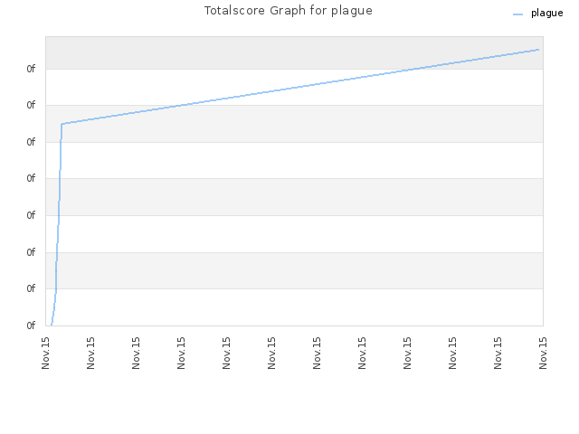 Totalscore Graph for plague