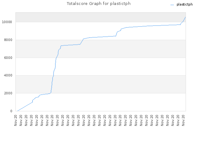 Totalscore Graph for plastictph