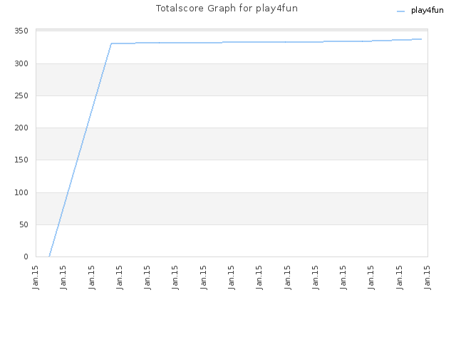 Totalscore Graph for play4fun