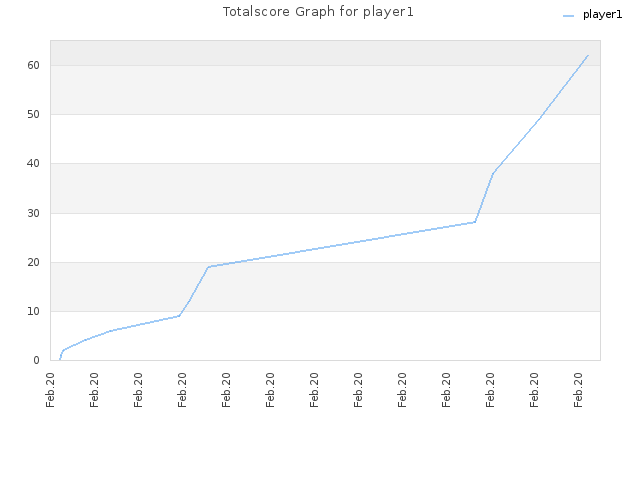 Totalscore Graph for player1