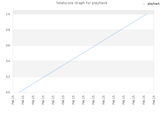 Totalscore Graph for playhack