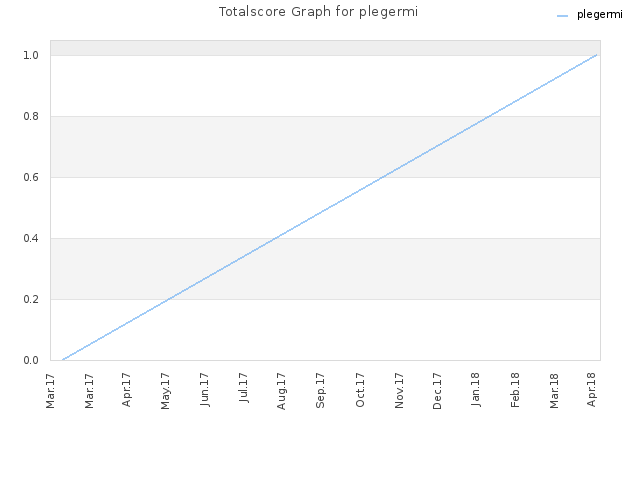 Totalscore Graph for plegermi