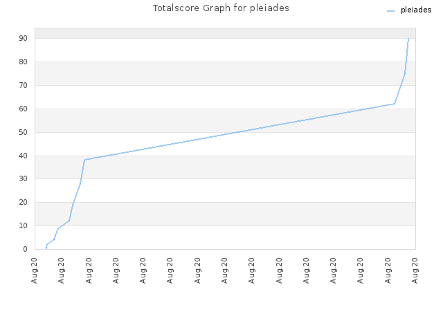 Totalscore Graph for pleiades