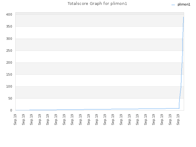 Totalscore Graph for plimon1