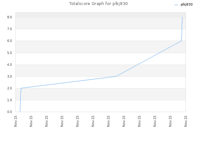 Totalscore Graph for plkj830