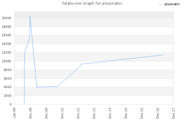 Totalscore Graph for plopinator