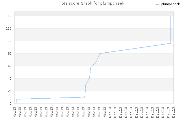 Totalscore Graph for plumpcheek