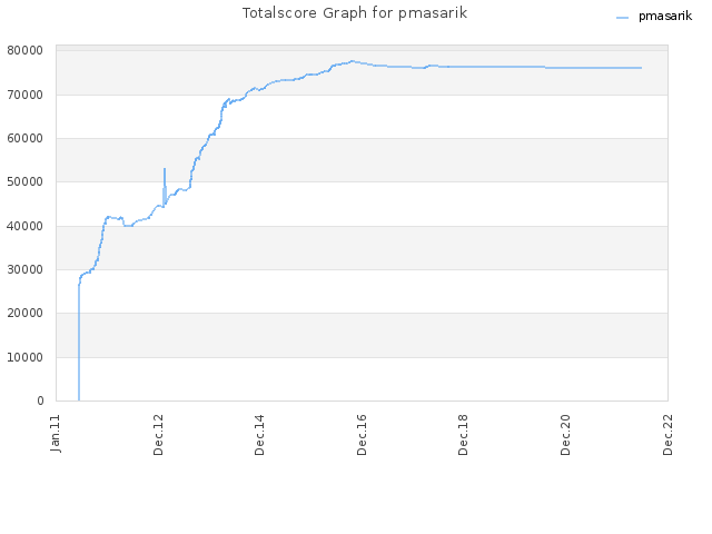 Totalscore Graph for pmasarik