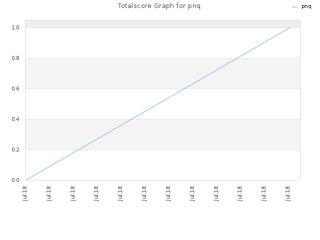 Totalscore Graph for pnq
