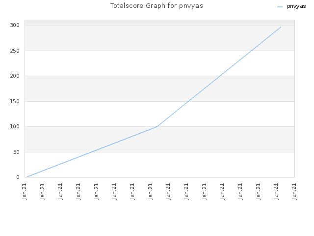 Totalscore Graph for pnvyas