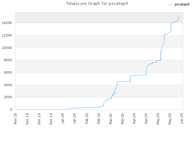 Totalscore Graph for pocateplt