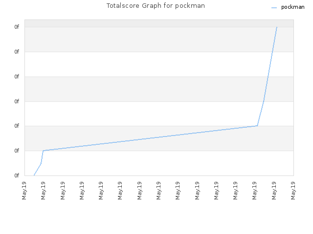Totalscore Graph for pockman