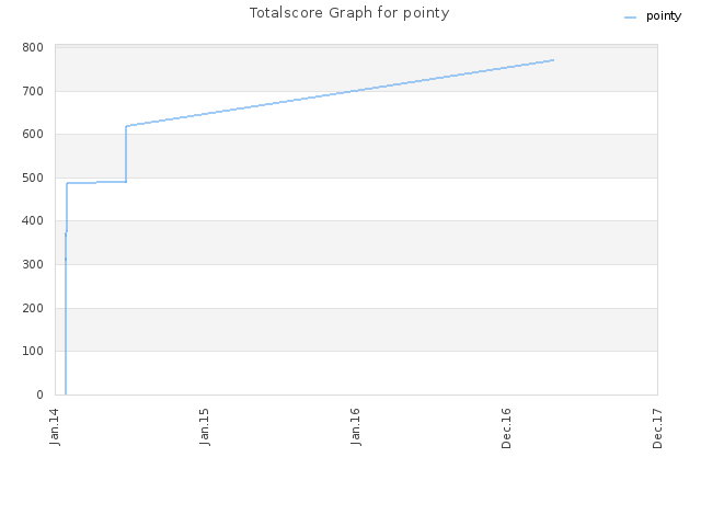 Totalscore Graph for pointy