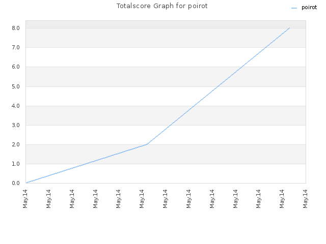 Totalscore Graph for poirot