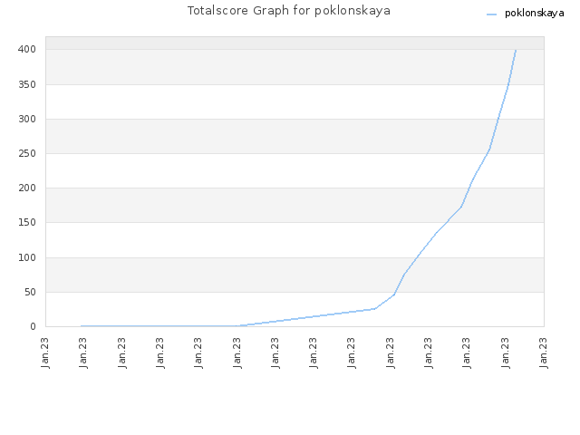 Totalscore Graph for poklonskaya