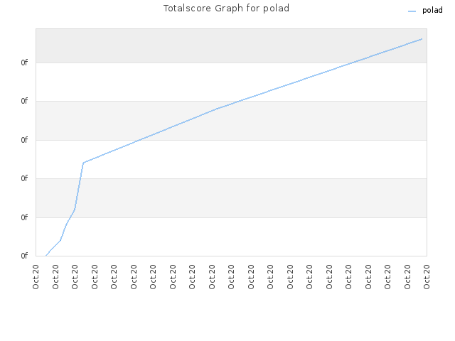 Totalscore Graph for polad