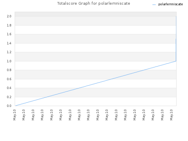 Totalscore Graph for polarlemniscate
