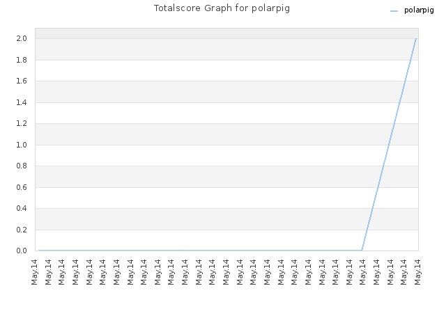 Totalscore Graph for polarpig