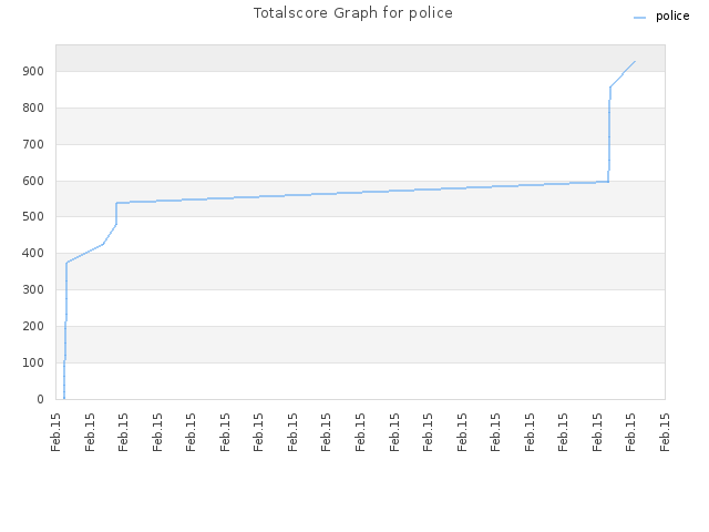 Totalscore Graph for police
