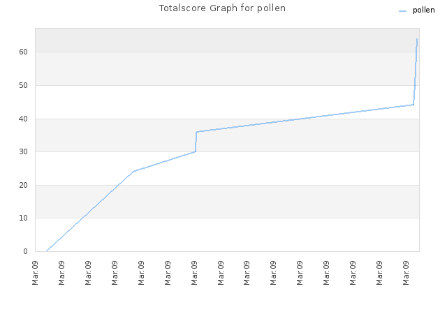 Totalscore Graph for pollen