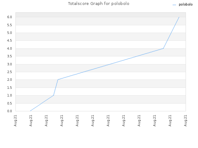 Totalscore Graph for polobolo