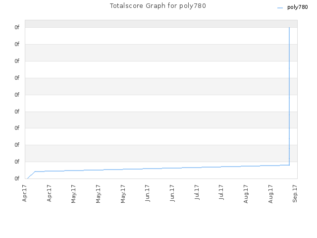 Totalscore Graph for poly780