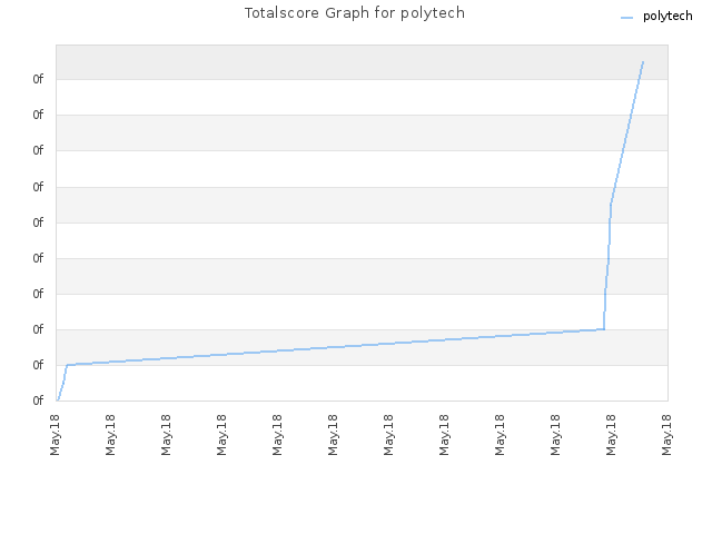 Totalscore Graph for polytech