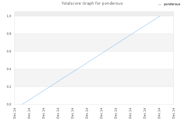Totalscore Graph for ponderous