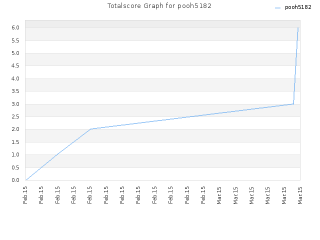 Totalscore Graph for pooh5182