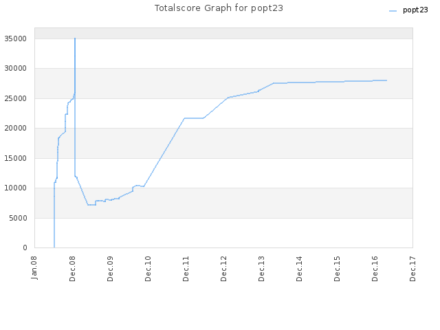 Totalscore Graph for popt23