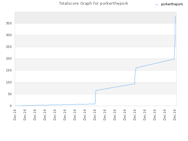 Totalscore Graph for porkerthepork