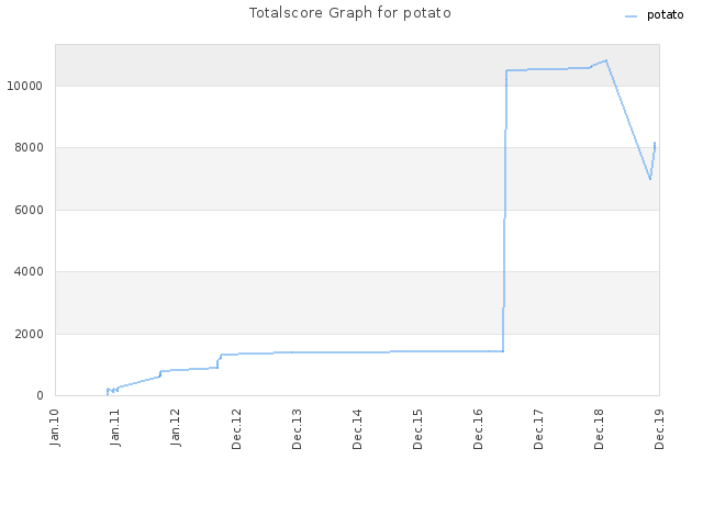Totalscore Graph for potato