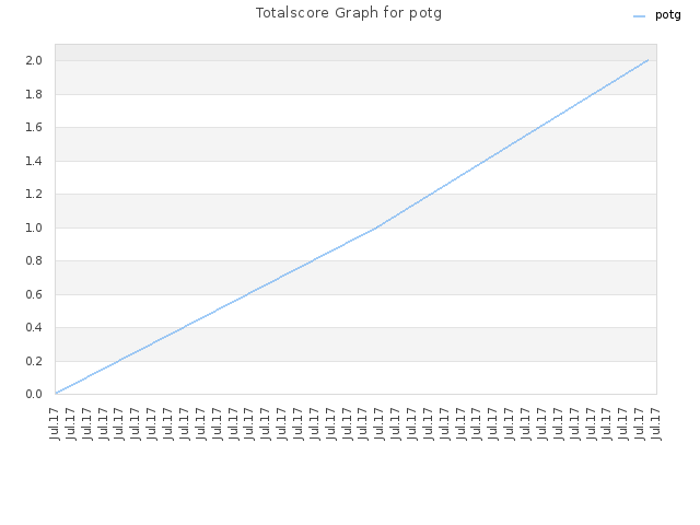 Totalscore Graph for potg